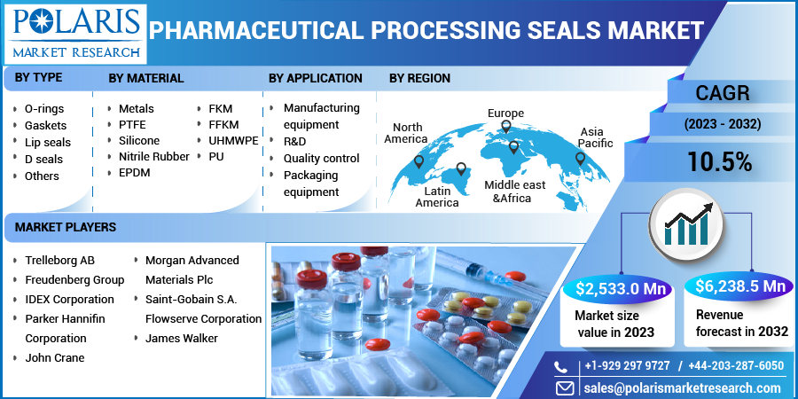 Pharmaceutical Processing Seals Market Share, Size